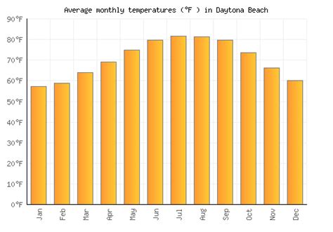 Daytona Beach Florida Monthly Weather Average